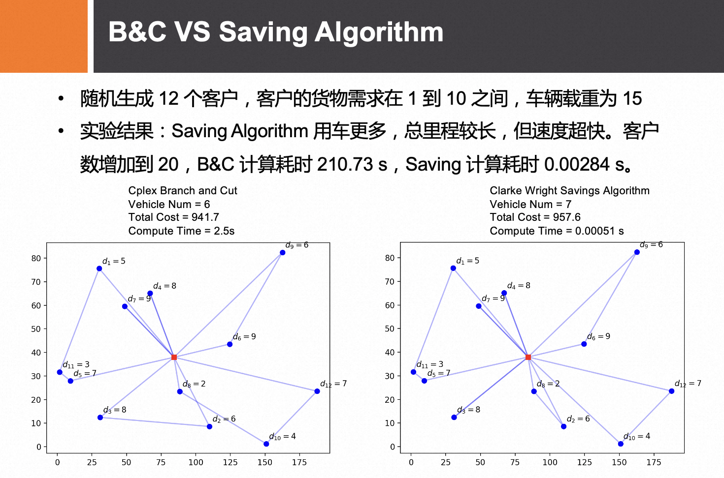 B&C VS Saving Algorithm